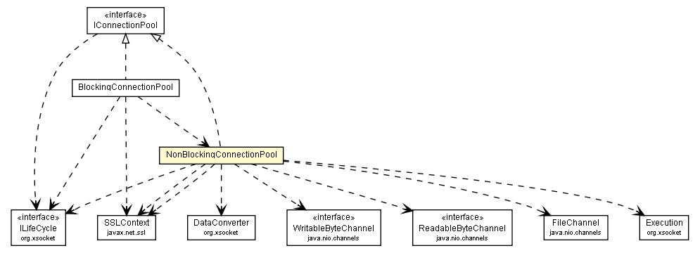 Package class diagram package NonBlockingConnectionPool