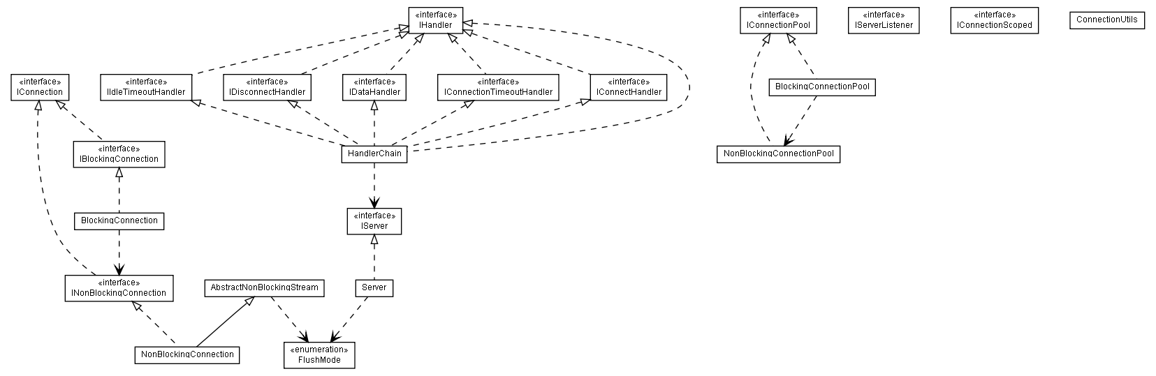 Package class diagram package org.xsocket.connection