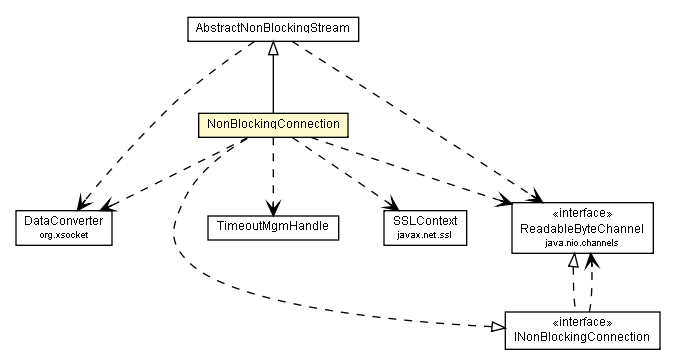 Package class diagram package NonBlockingConnection