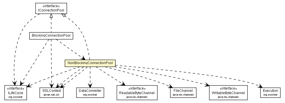 Package class diagram package NonBlockingConnectionPool