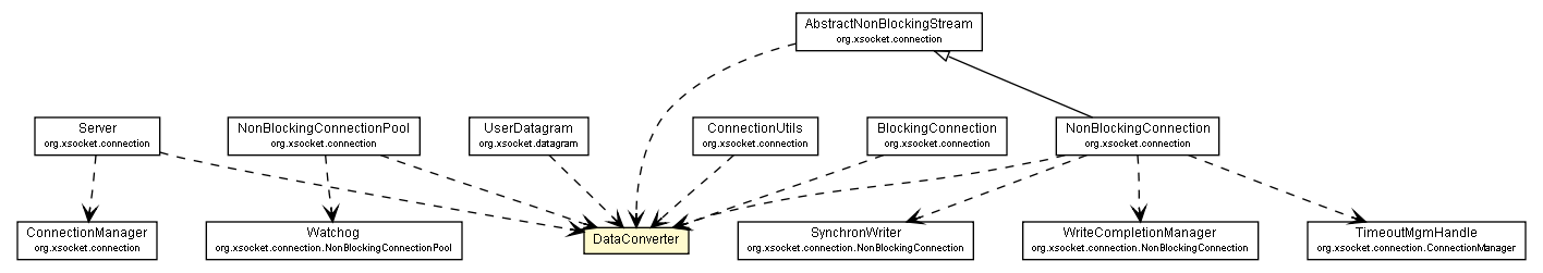 Package class diagram package DataConverter