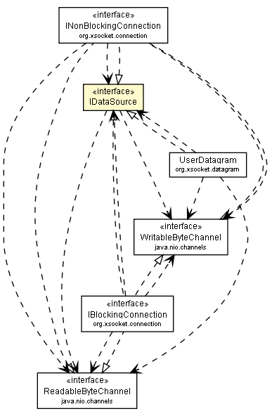 Package class diagram package IDataSource