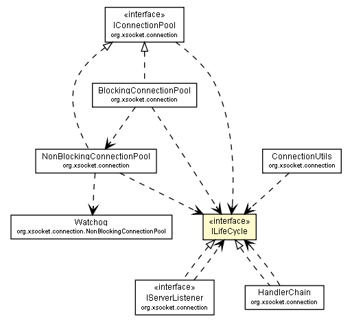 Package class diagram package ILifeCycle