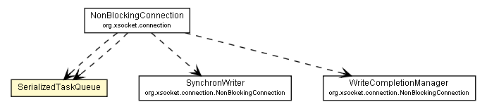 Package class diagram package SerializedTaskQueue