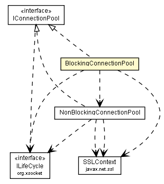 Package class diagram package BlockingConnectionPool