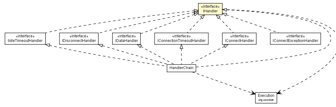 Package class diagram package IHandler