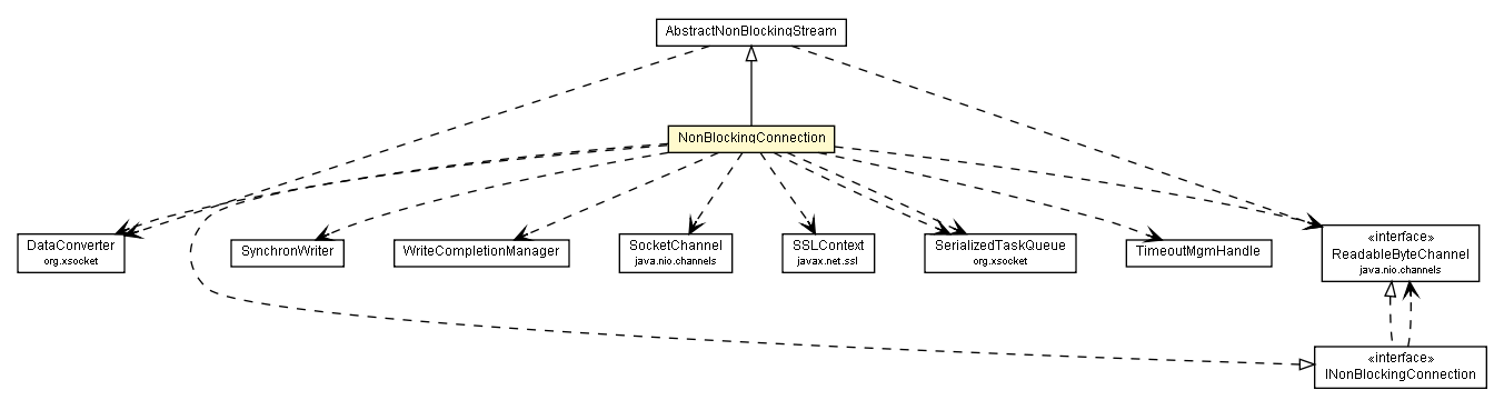 Package class diagram package NonBlockingConnection