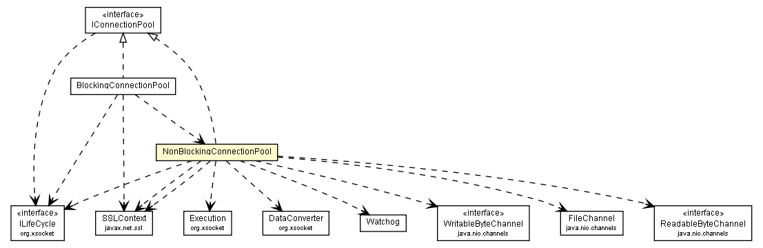 Package class diagram package NonBlockingConnectionPool