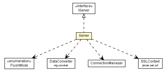 Package class diagram package Server