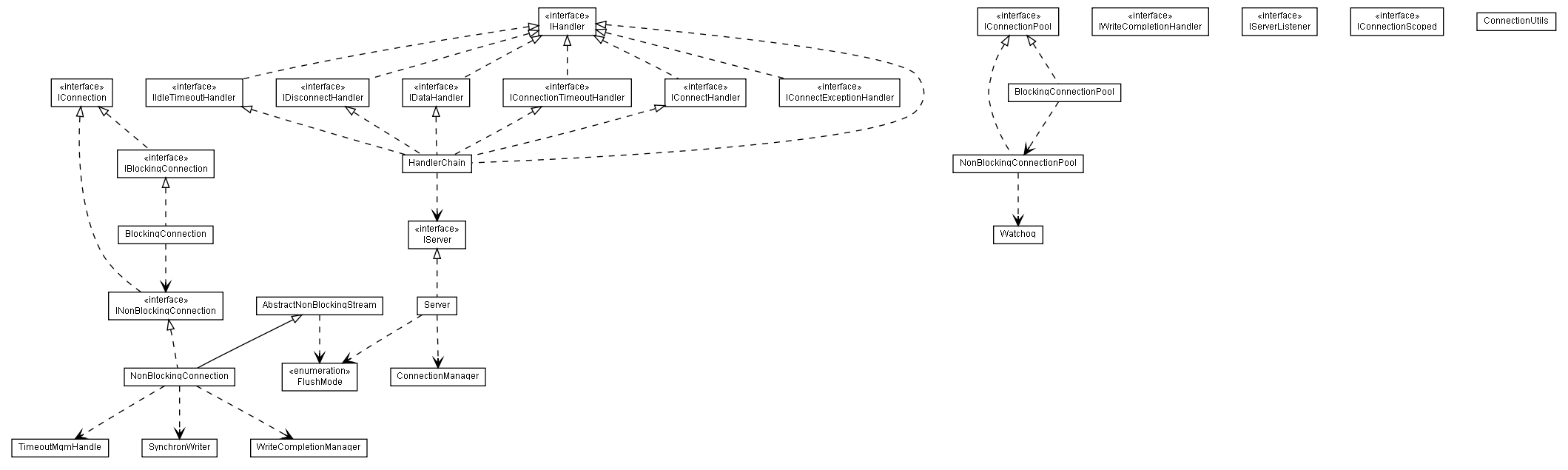 Package class diagram package org.xsocket.connection