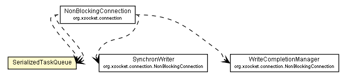 Package class diagram package SerializedTaskQueue