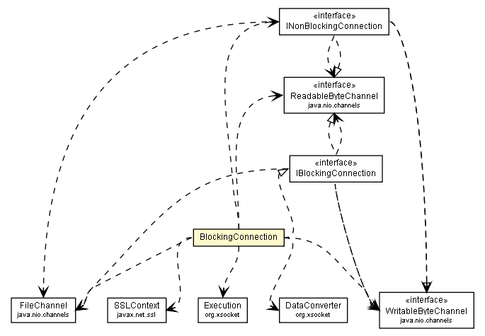 Package class diagram package BlockingConnection