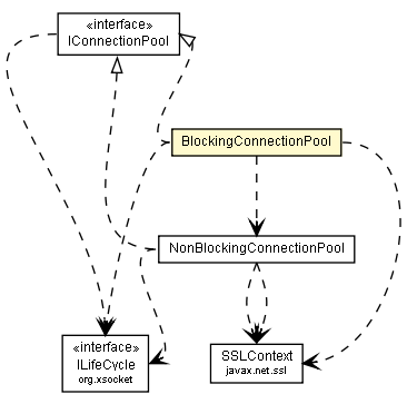 Package class diagram package BlockingConnectionPool