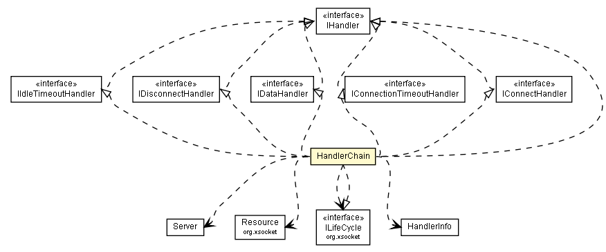 Package class diagram package HandlerChain