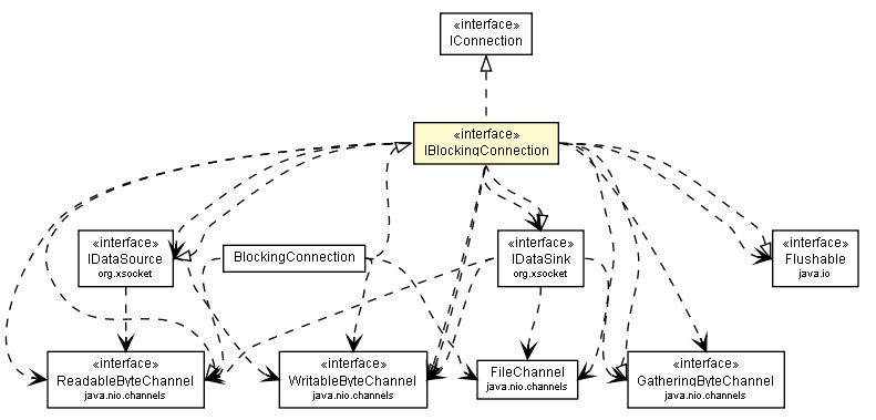 Package class diagram package IBlockingConnection