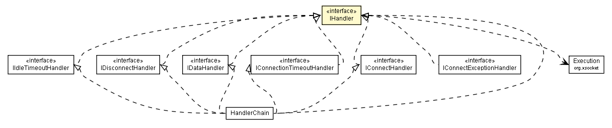 Package class diagram package IHandler