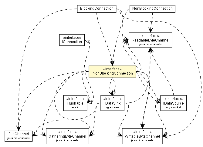 Package class diagram package INonBlockingConnection