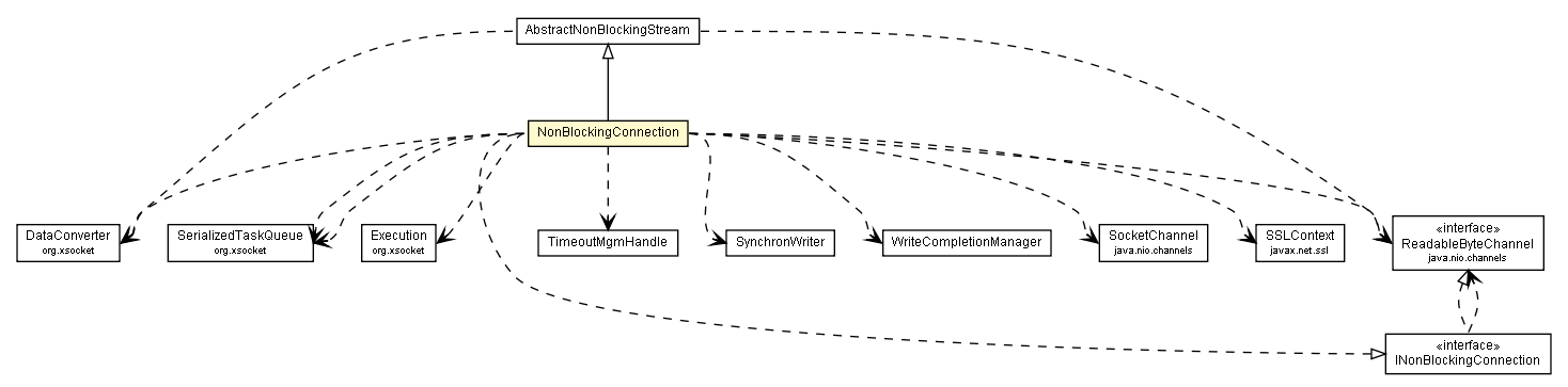 Package class diagram package NonBlockingConnection