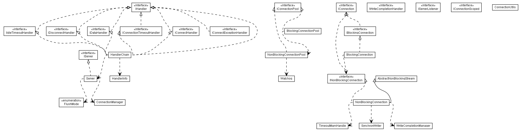 Package class diagram package org.xsocket.connection