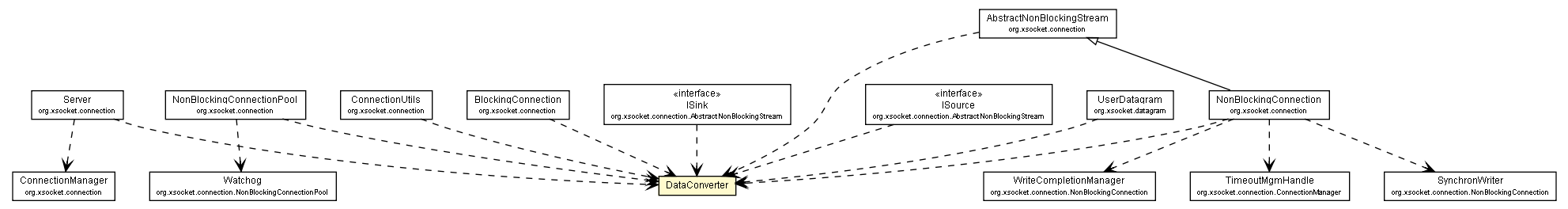 Package class diagram package DataConverter