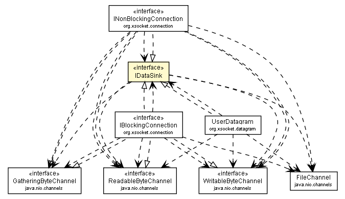 Package class diagram package IDataSink