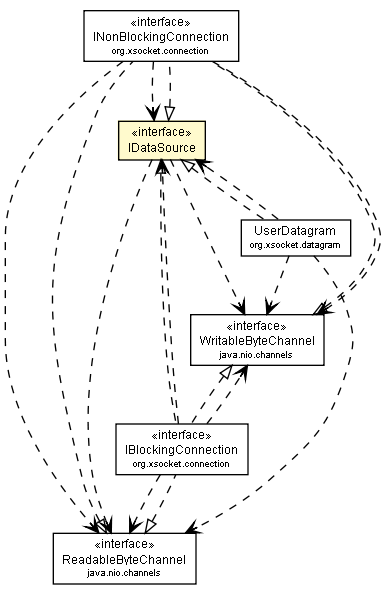 Package class diagram package IDataSource