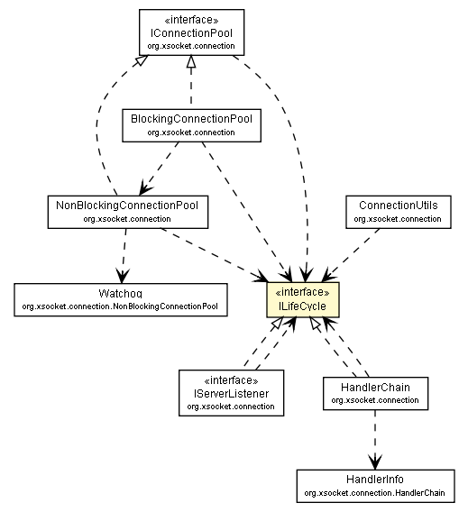 Package class diagram package ILifeCycle