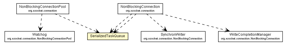 Package class diagram package SerializedTaskQueue