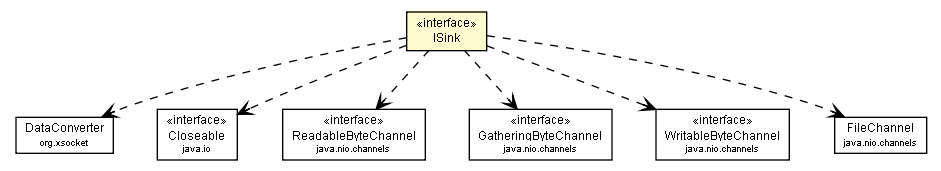 Package class diagram package AbstractNonBlockingStream.ISink
