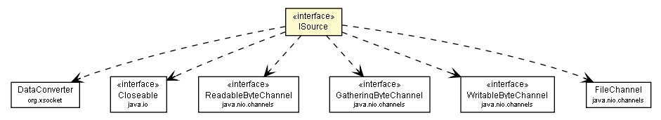Package class diagram package AbstractNonBlockingStream.ISource