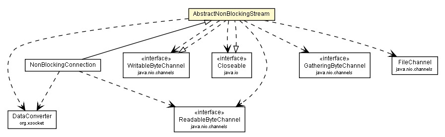 Package class diagram package AbstractNonBlockingStream