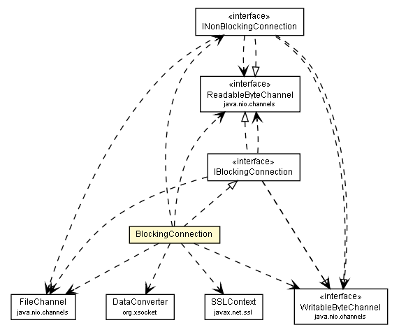Package class diagram package BlockingConnection