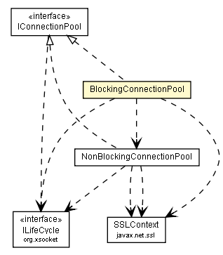 Package class diagram package BlockingConnectionPool