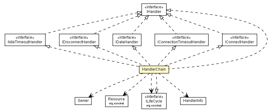 Package class diagram package HandlerChain
