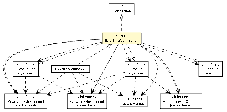 Package class diagram package IBlockingConnection