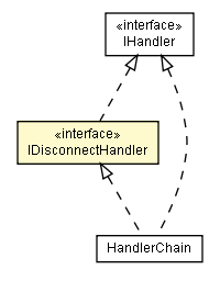 Package class diagram package IDisconnectHandler