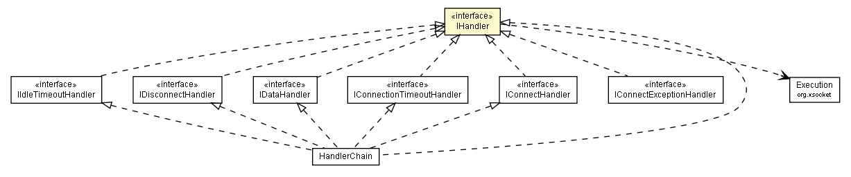 Package class diagram package IHandler