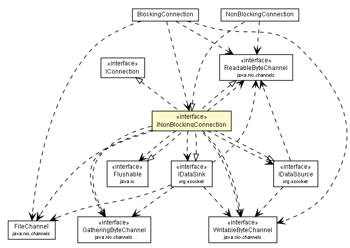 Package class diagram package INonBlockingConnection
