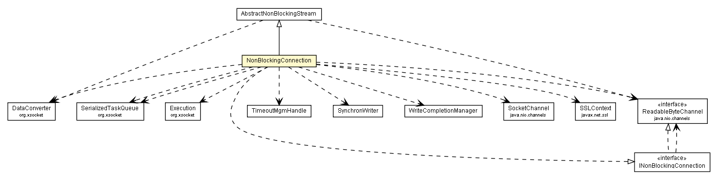Package class diagram package NonBlockingConnection