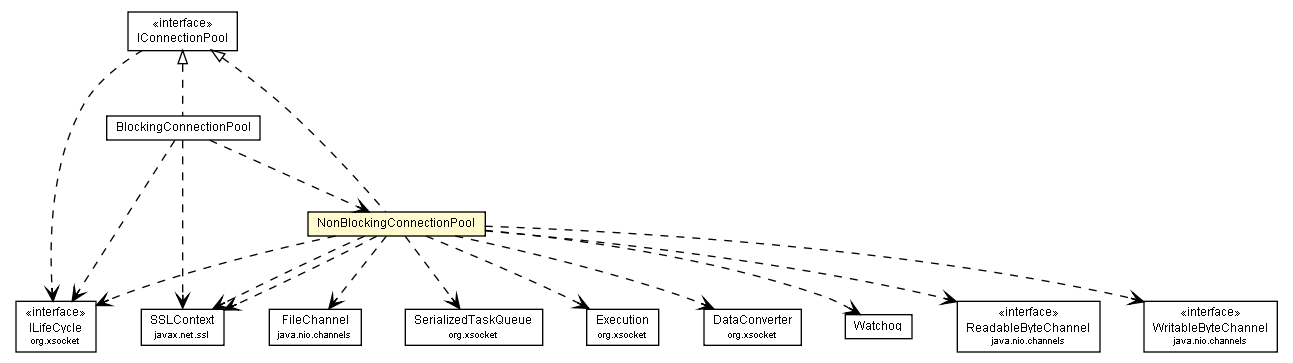 Package class diagram package NonBlockingConnectionPool