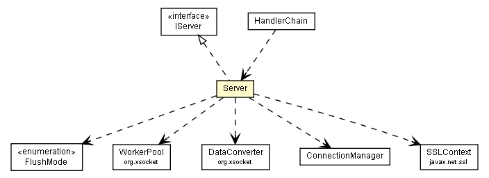 Package class diagram package Server