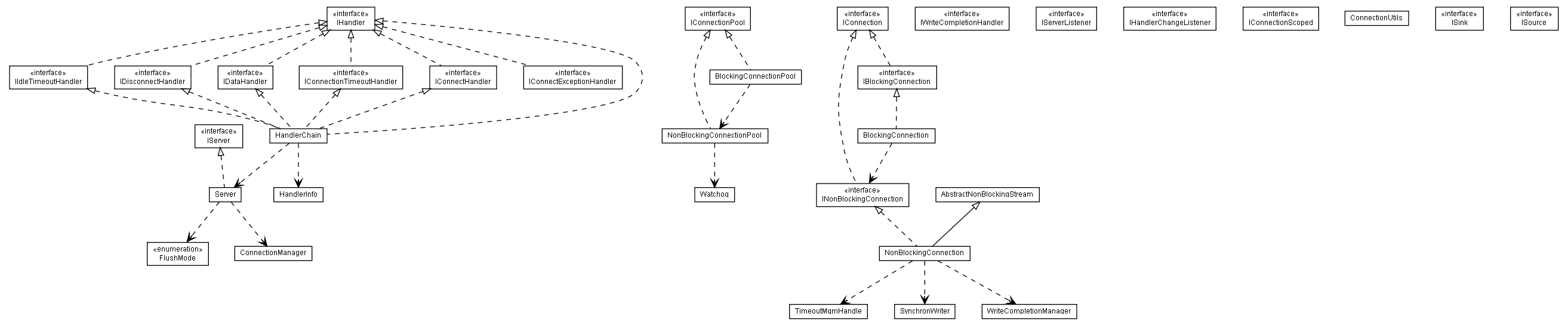 Package class diagram package org.xsocket.connection